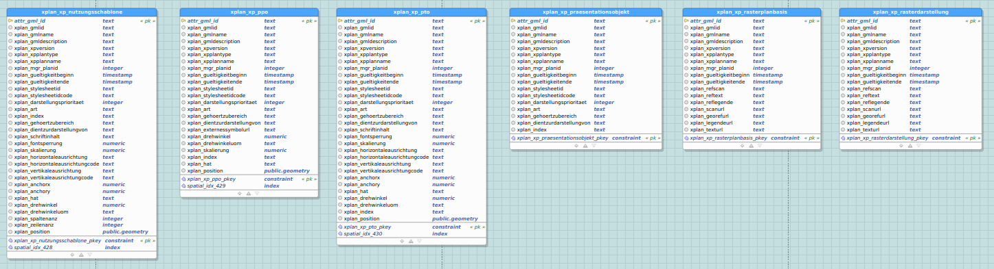 Schema xplansyn - XP (Ausschnitt 1 - XP_Nutzungsschablone)