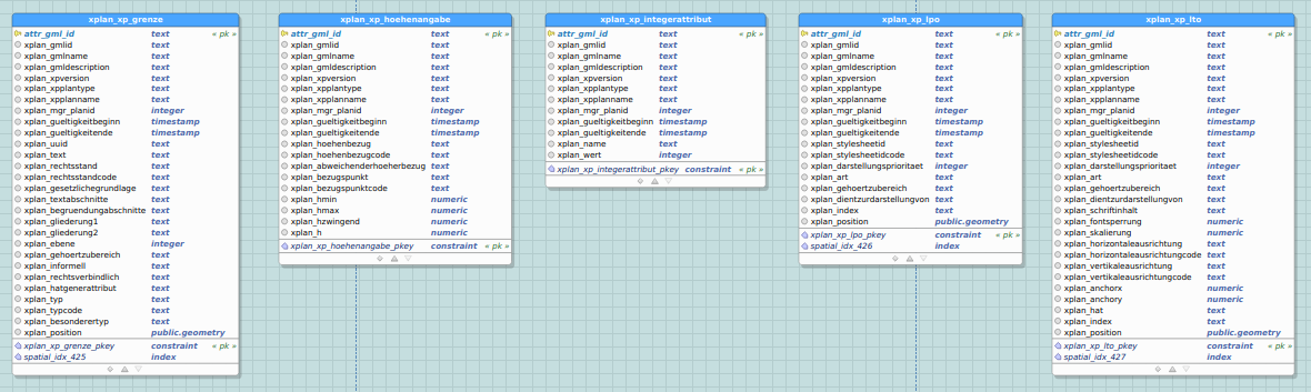 Schema xplansyn - XP (Ausschnitt 2 - XP_Grenze)